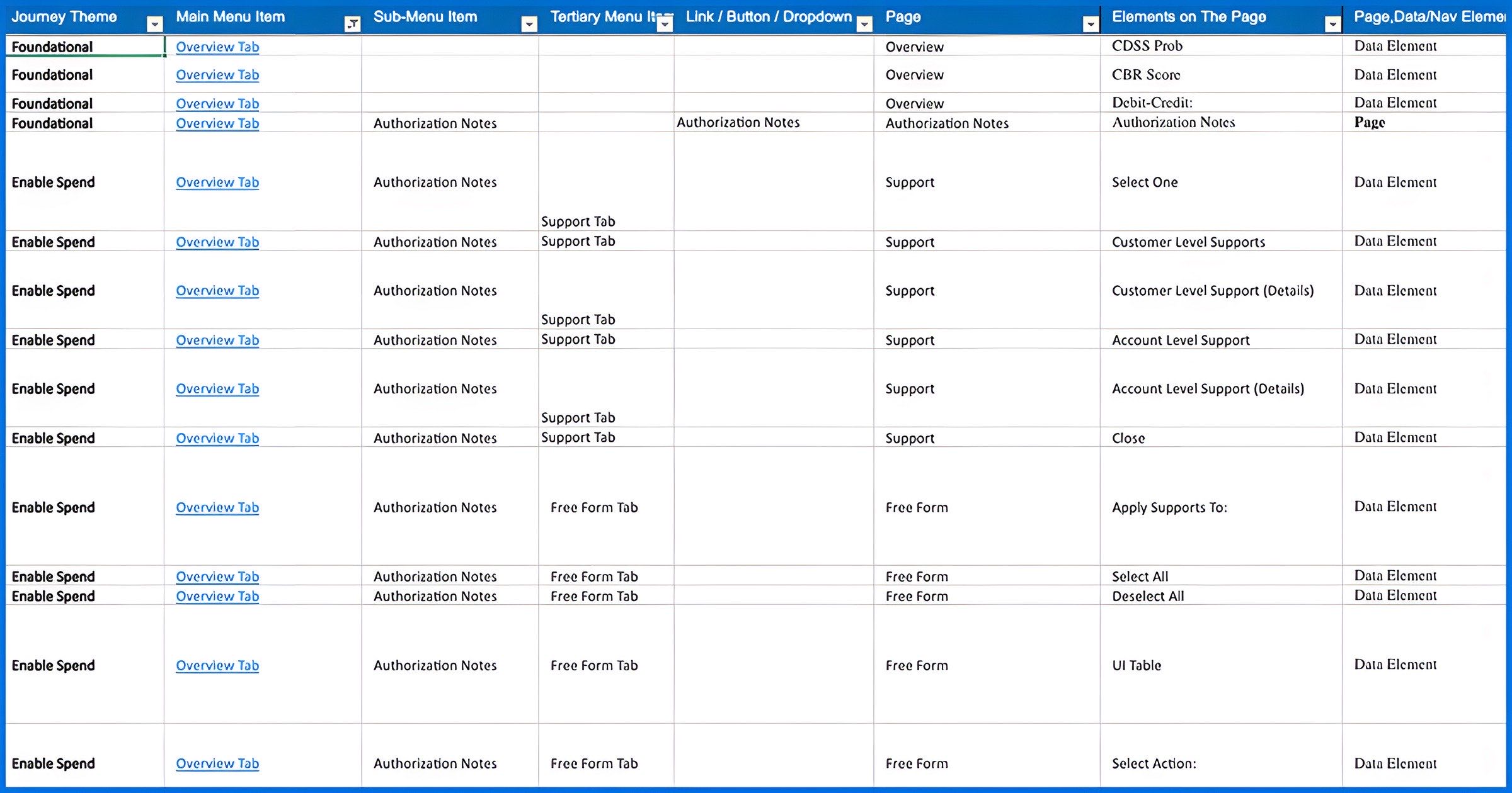 The CSP data-mapping diagram, abbreviated: subpages mapped down to the field level across entitlements, the map that made the redesign safe.