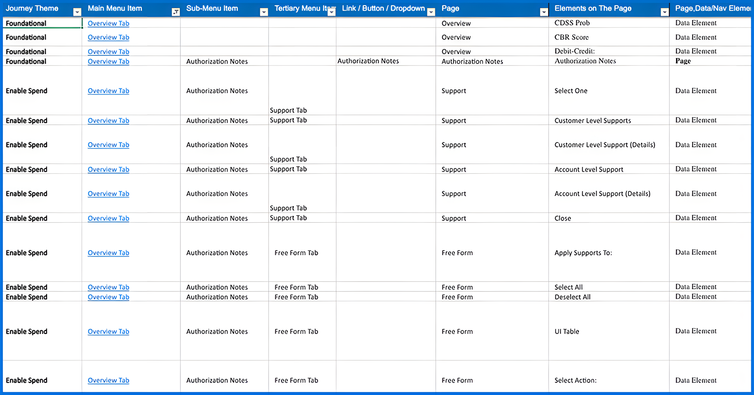 The CSP data-mapping diagram, abbreviated: subpages mapped down to the field level across entitlements, the map that made the redesign safe.