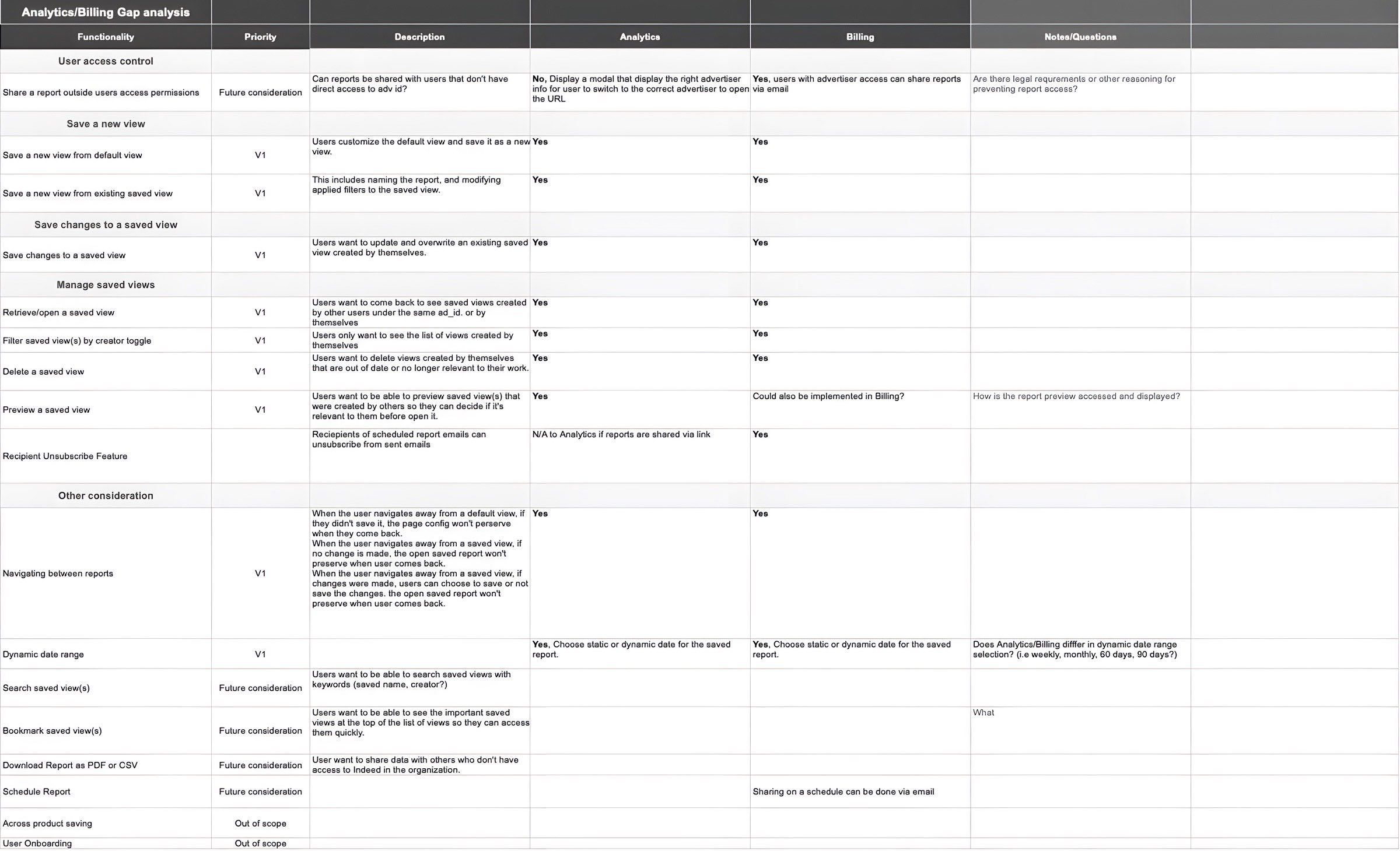 The Schedule and Share gap analysis: a table of 30+ jobs-to-be-done across three user types, with the Billing and Analytics answer and the open questions at each row.