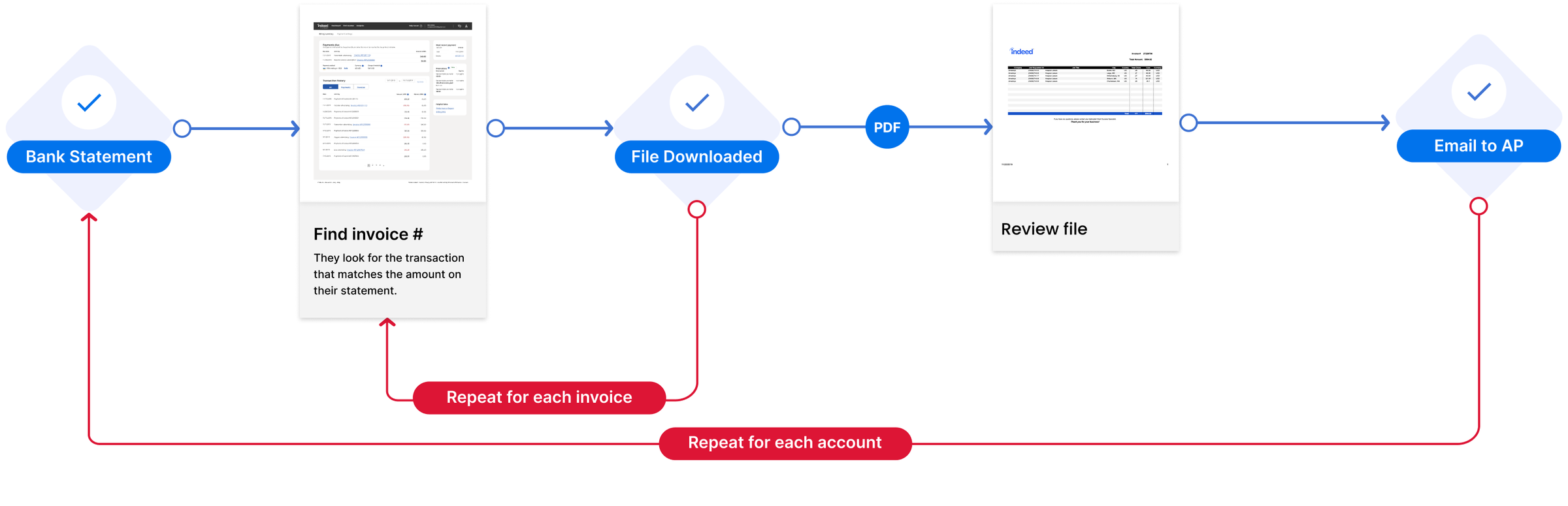 Billing reconciliation journey from bank statement to invoice lookup, file download, PDF review, and email to accounts payable, repeated for every invoice and account.