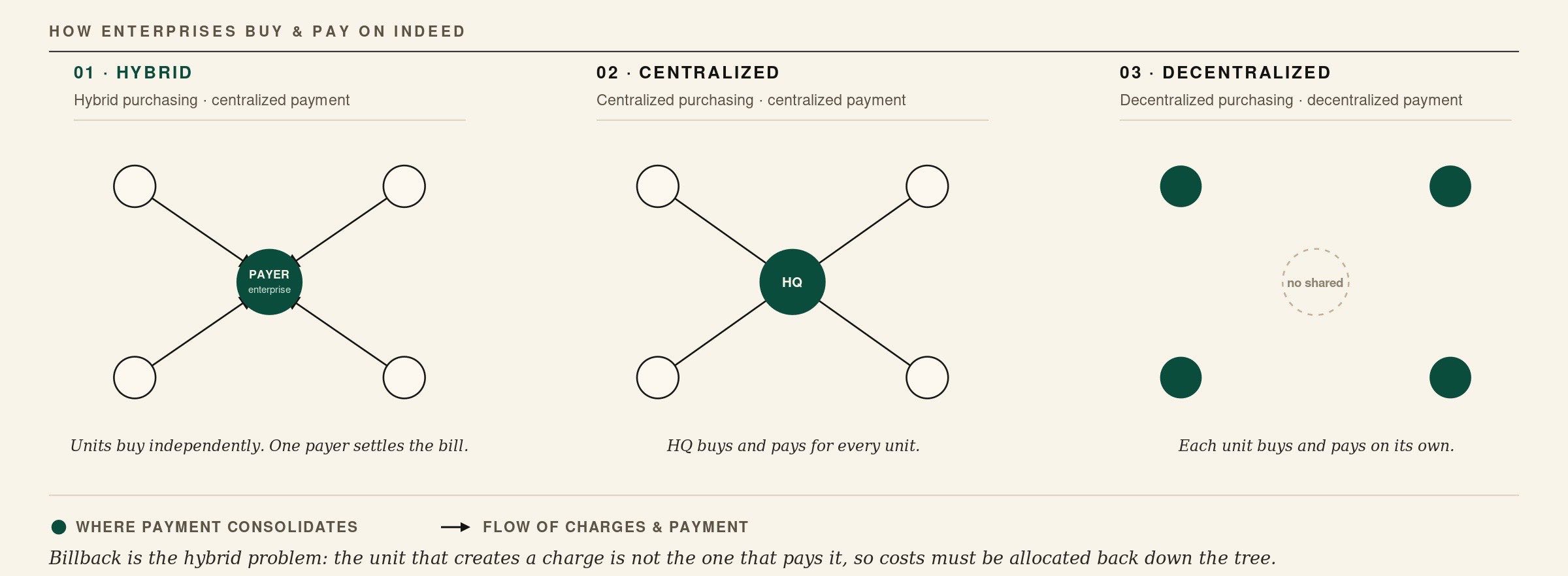 Comparison of hybrid, centralized, and decentralized enterprise purchasing and payment models. The hybrid model separates the unit creating a charge from the enterprise payer settling it.