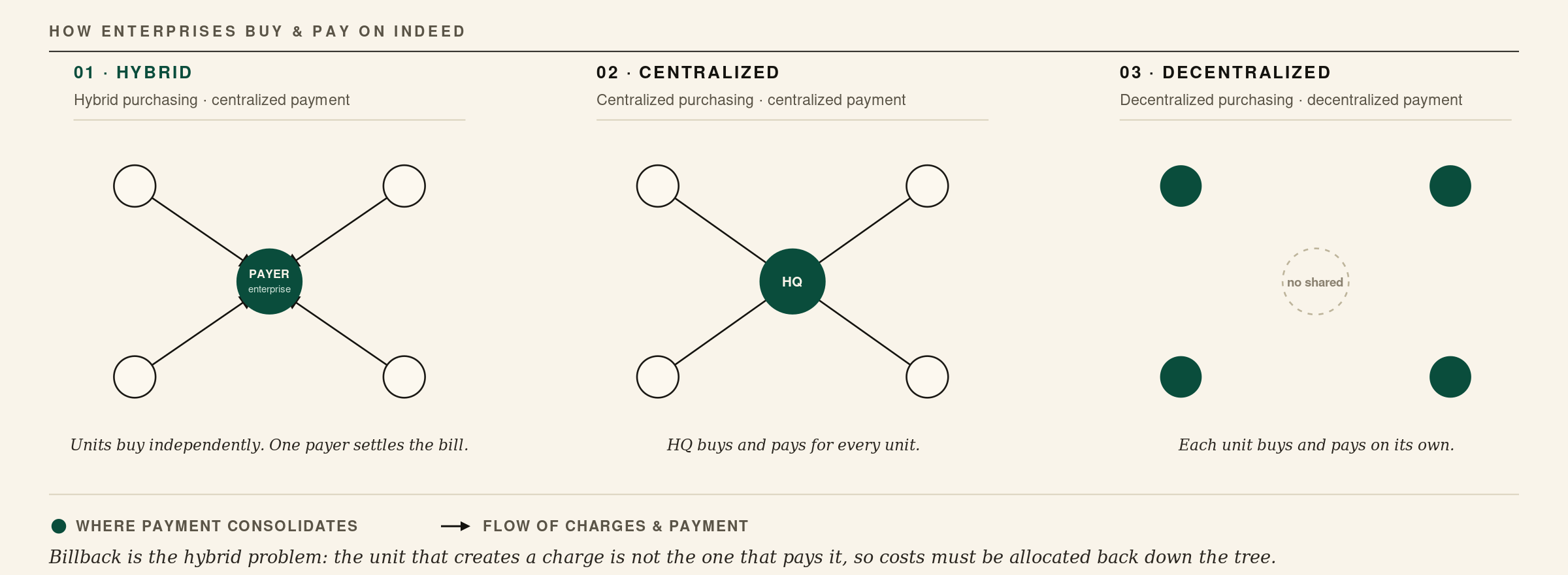 Comparison of hybrid, centralized, and decentralized enterprise purchasing and payment models. The hybrid model separates the unit creating a charge from the enterprise payer settling it.