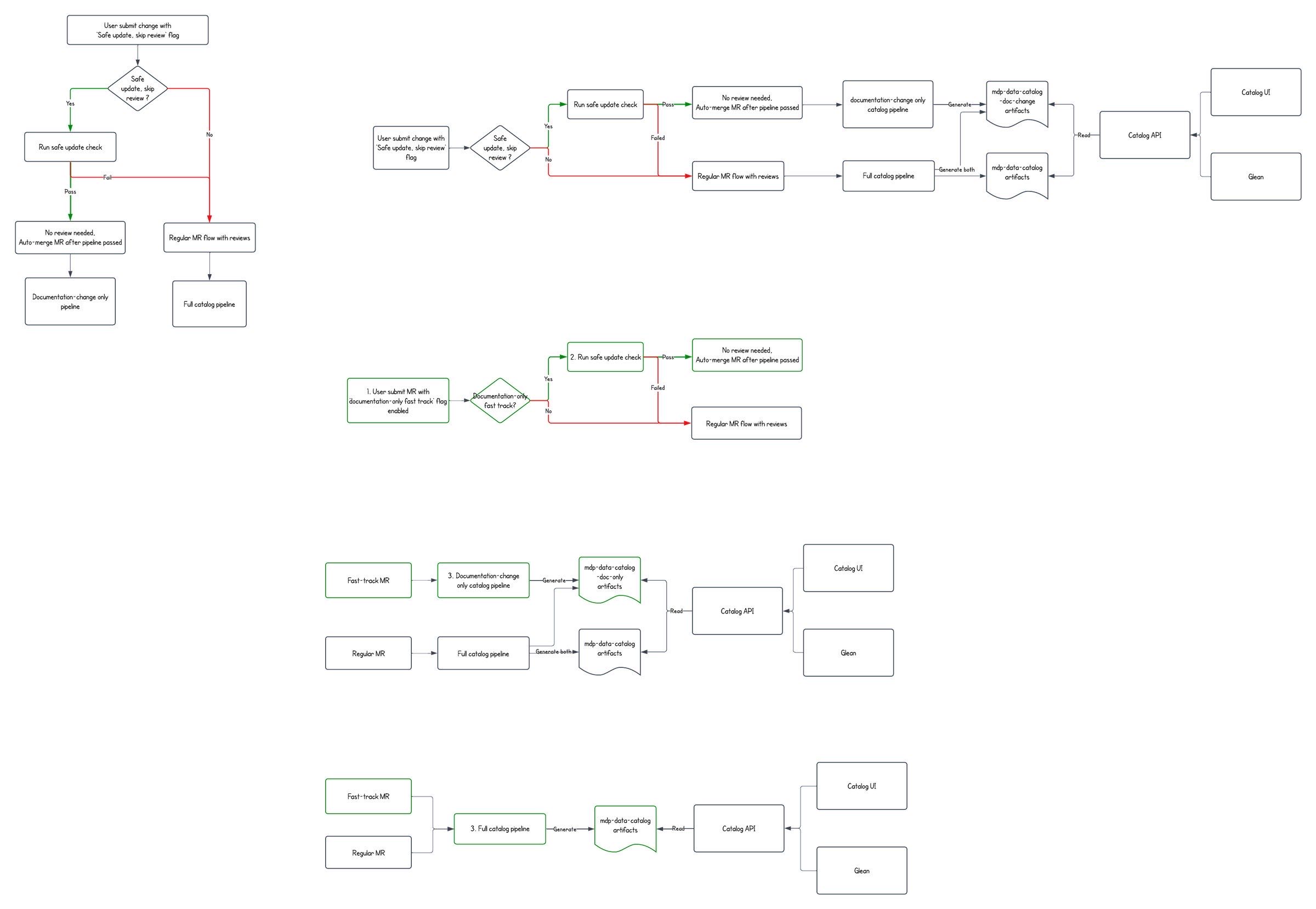 The Feature Registration design specification Lucidchart showing form-state transitions, validation logic, and error states across the multi-step form.