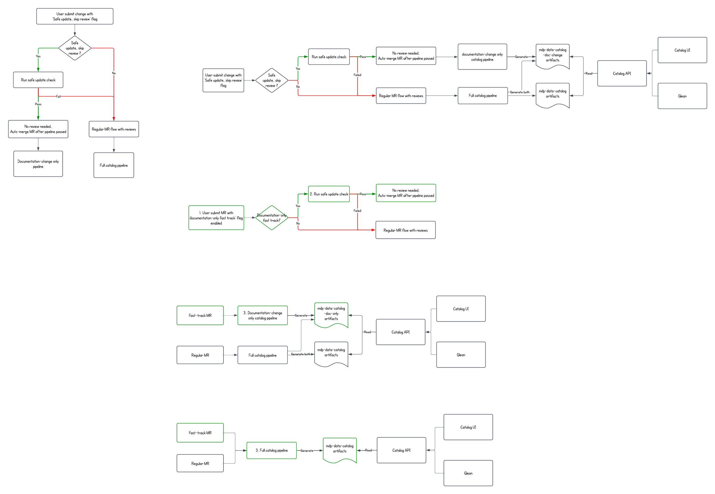 The Feature Registration design specification Lucidchart showing form-state transitions, validation logic, and error states across the multi-step form.