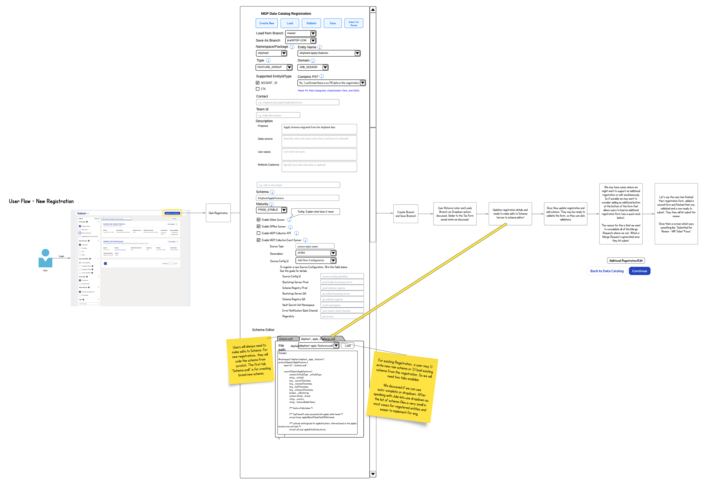 The Feature Registration end-to-end flow diagram showing the user steps from candidate-feature submission through GitLab merge-request creation and Slack review routing.
